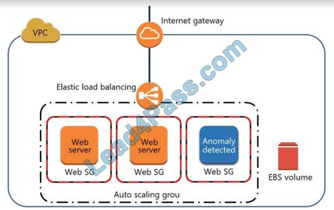 amazon scs-c01 q2